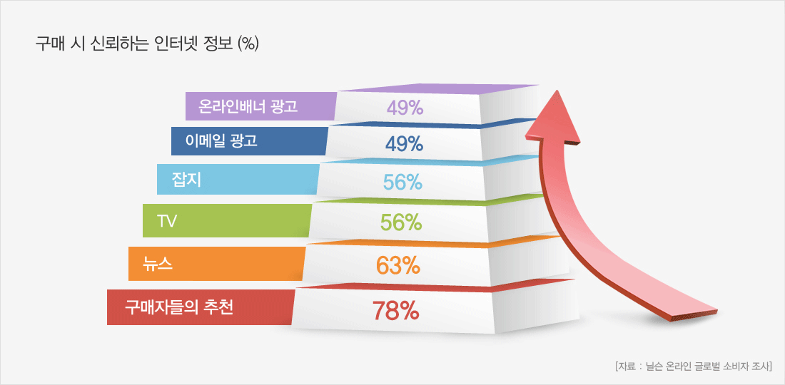 구매 시 신뢰하는 인터넷 정보 (%)